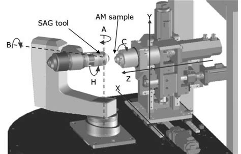 7 axis cnc grinding machine|lathe axis explained.